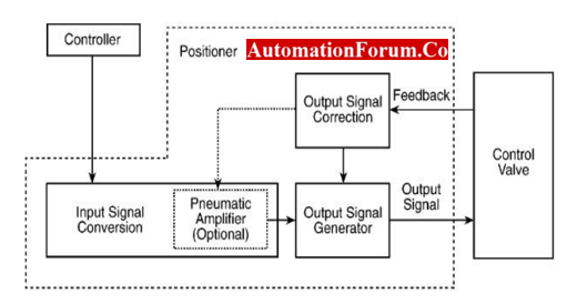 I/P transducers