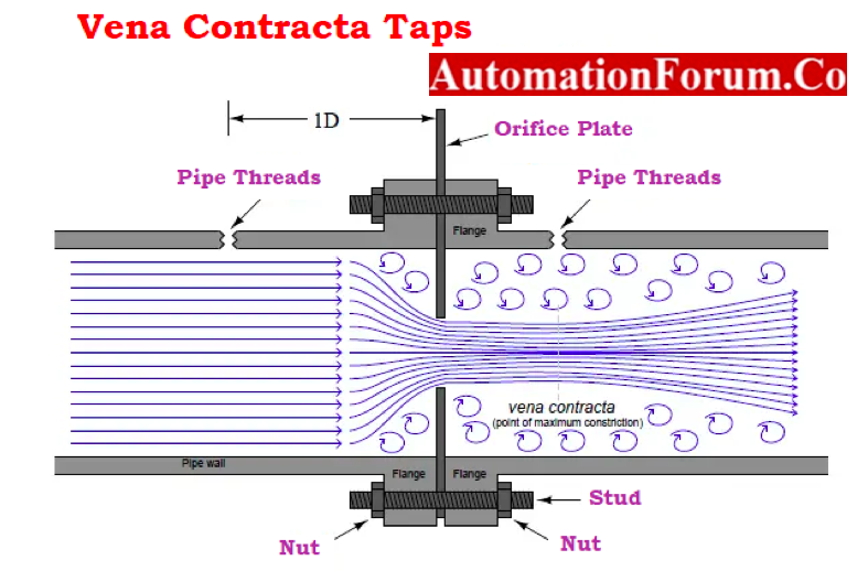 Vena Contracta Taps