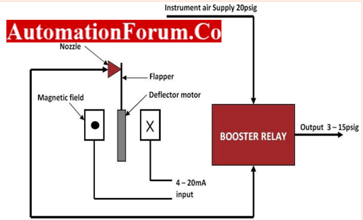 Motion-balanced valve positioner