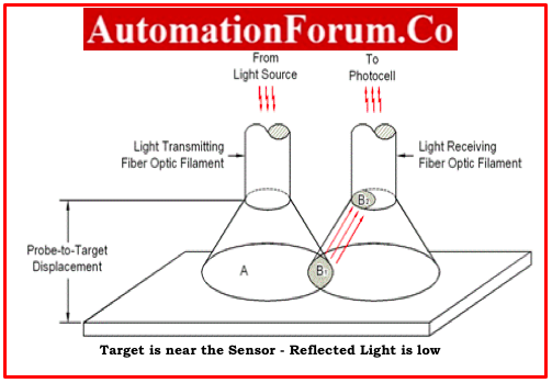 Fotonic Sensor - Target near the sensor