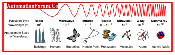 Types of Waves with ranges