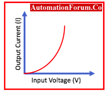 Characteristics of Nonlinear Devices