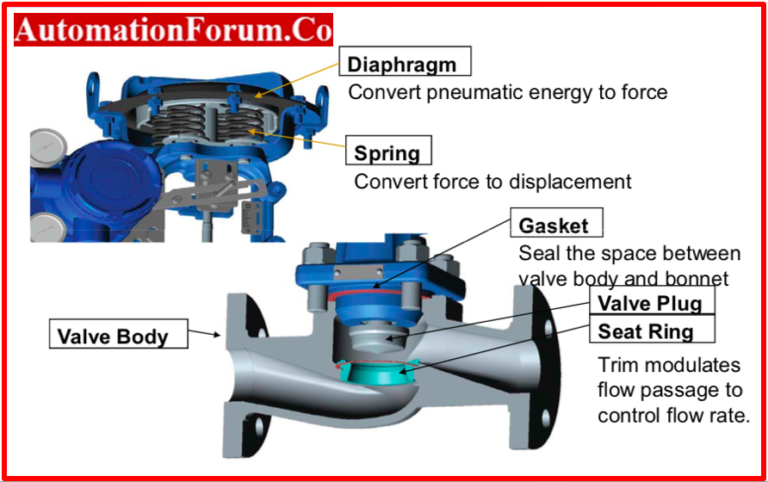Basic Parts of Control Valve