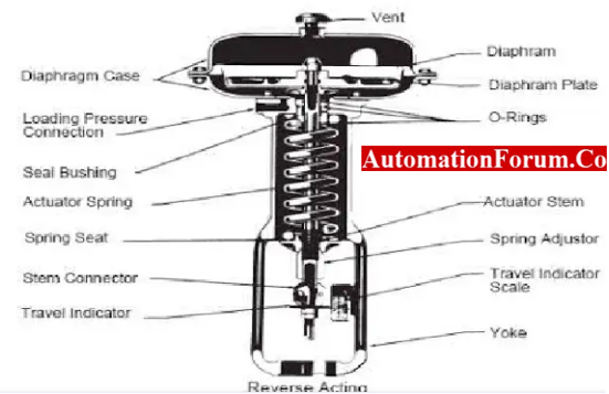 Pneumatic actuator