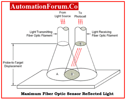 Fotonic Sensor