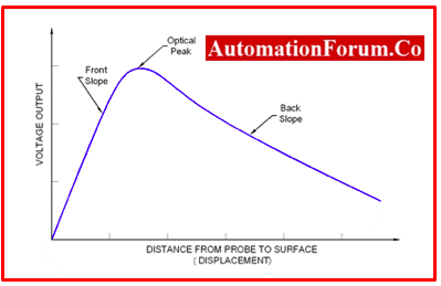 Fiber Optic Probe Response Curve