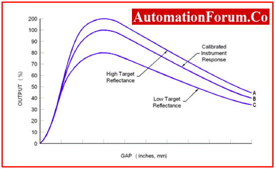 Fiber Optic Probe Response Curves to Different Target Reflectance