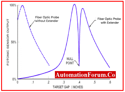 Fiber Optic Probe Extender Response Curve Compared to Standard Probe 