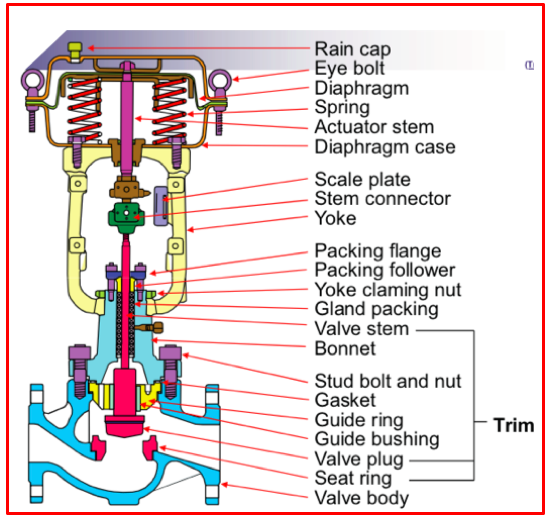 Parts of Valve