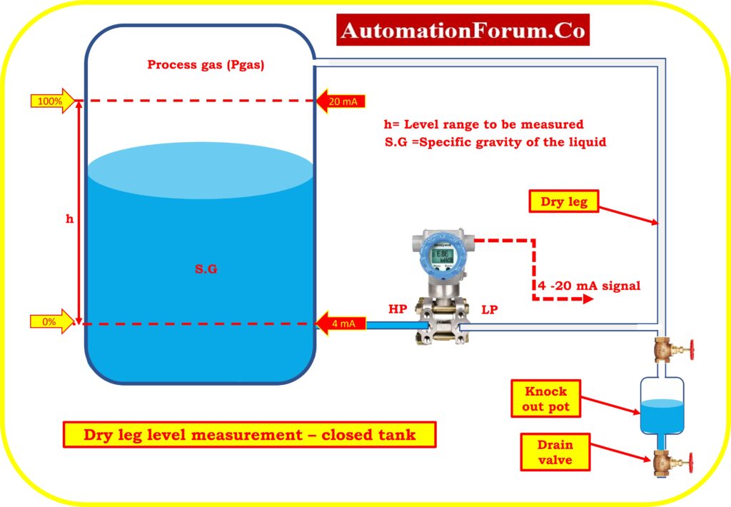 DP calculator for Dry leg Level measurement