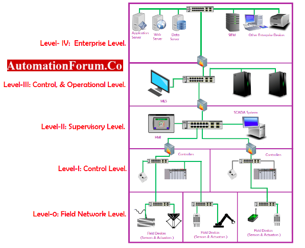 Network Layers