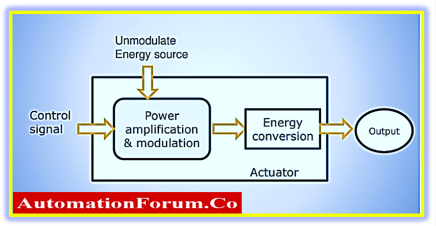 Actuator