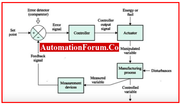 Closed Loop System