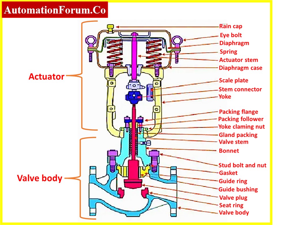 How to do Control Valve Preventive Maintenance? 2