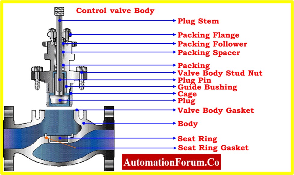 How to do Control Valve Preventive Maintenance? 5