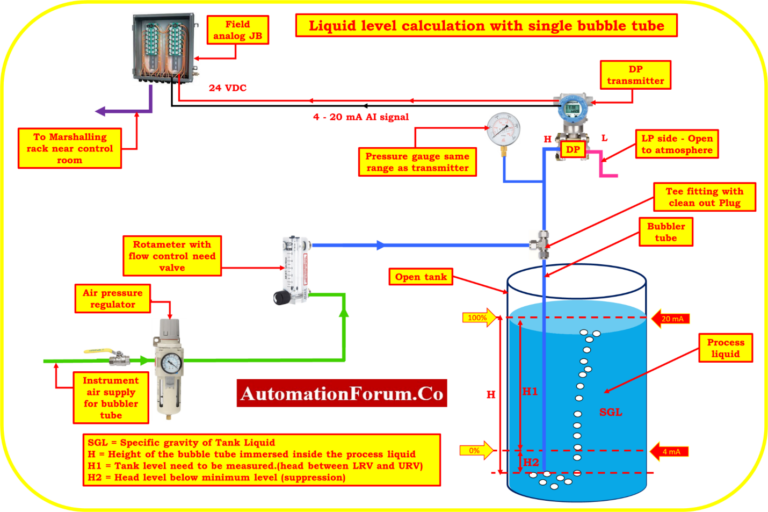 Bubbler method level calculation(Transmitter Installed with single