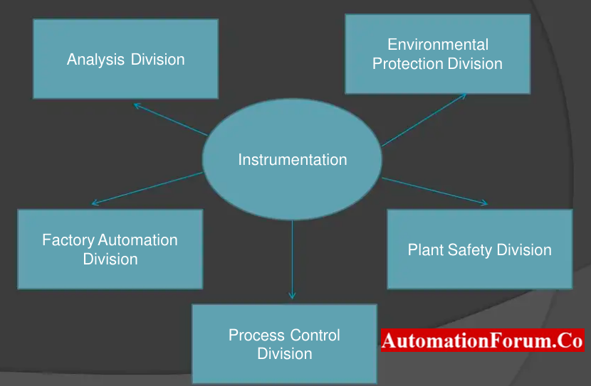 Instrumentation