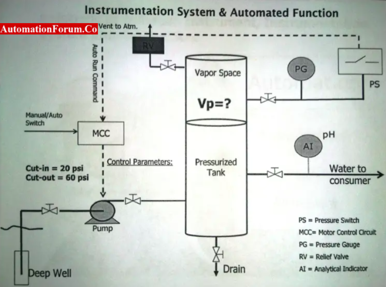 Origin of instrumentation. Instrumentation and Control Engineering