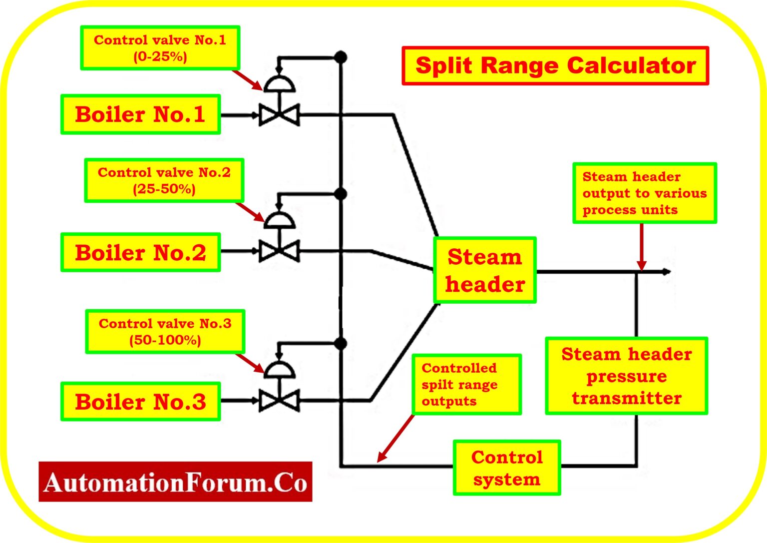 Split Range Calculator Control system