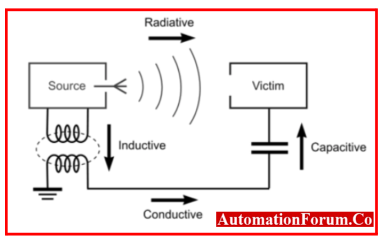Electromagnetic & Radio Frequency Interference in Instrumentation