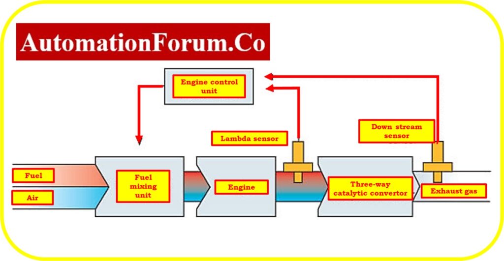 What is Lambda sensor?