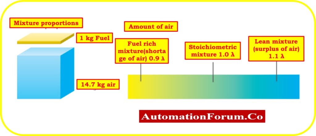 What is Lambda sensor 2