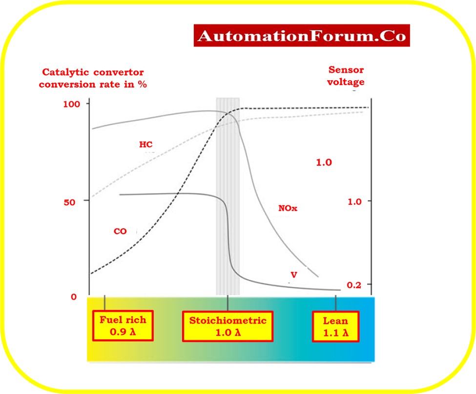 What is Lambda sensor 5