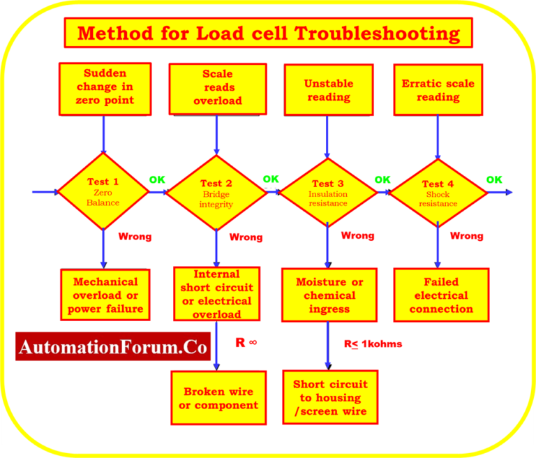 How to do troubleshooting of load cell?