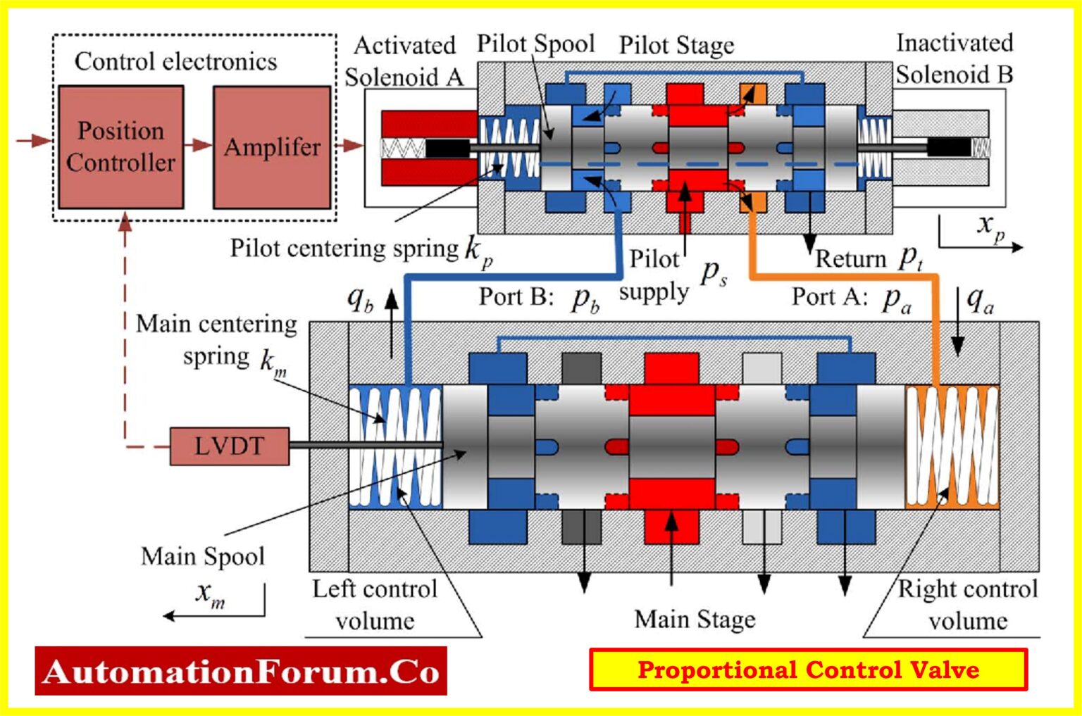 Proportional Vs Servo Valves