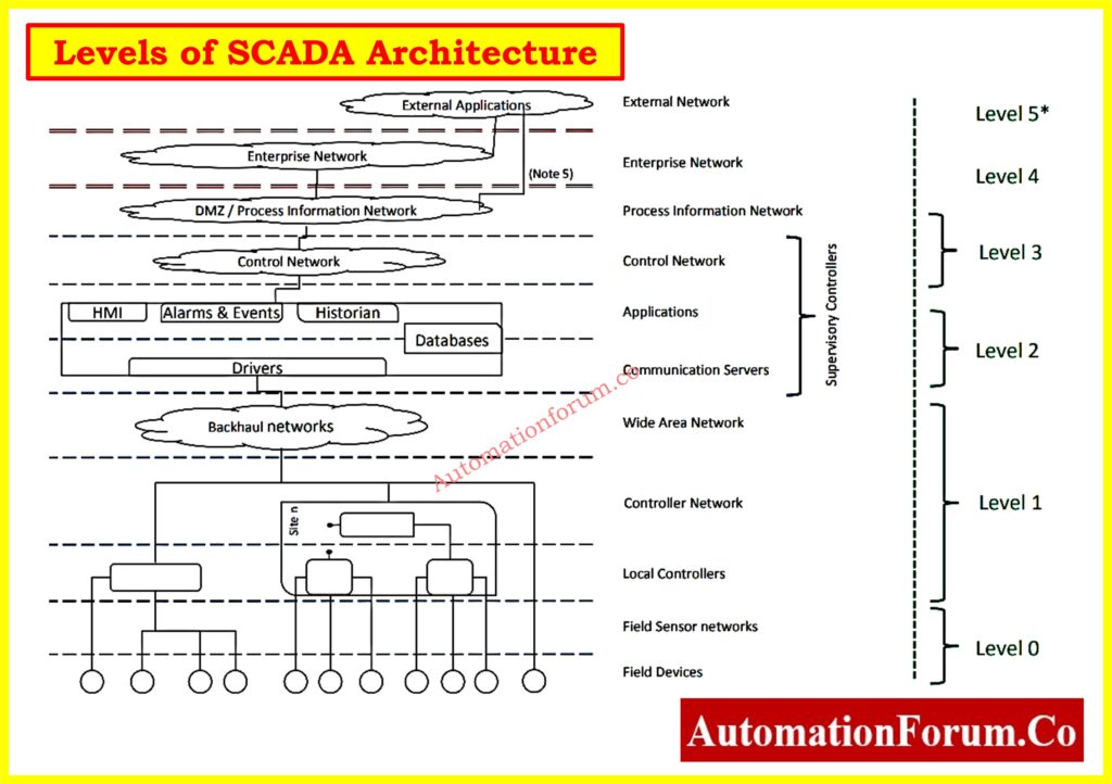 What are the four levels of SCADA architecture?