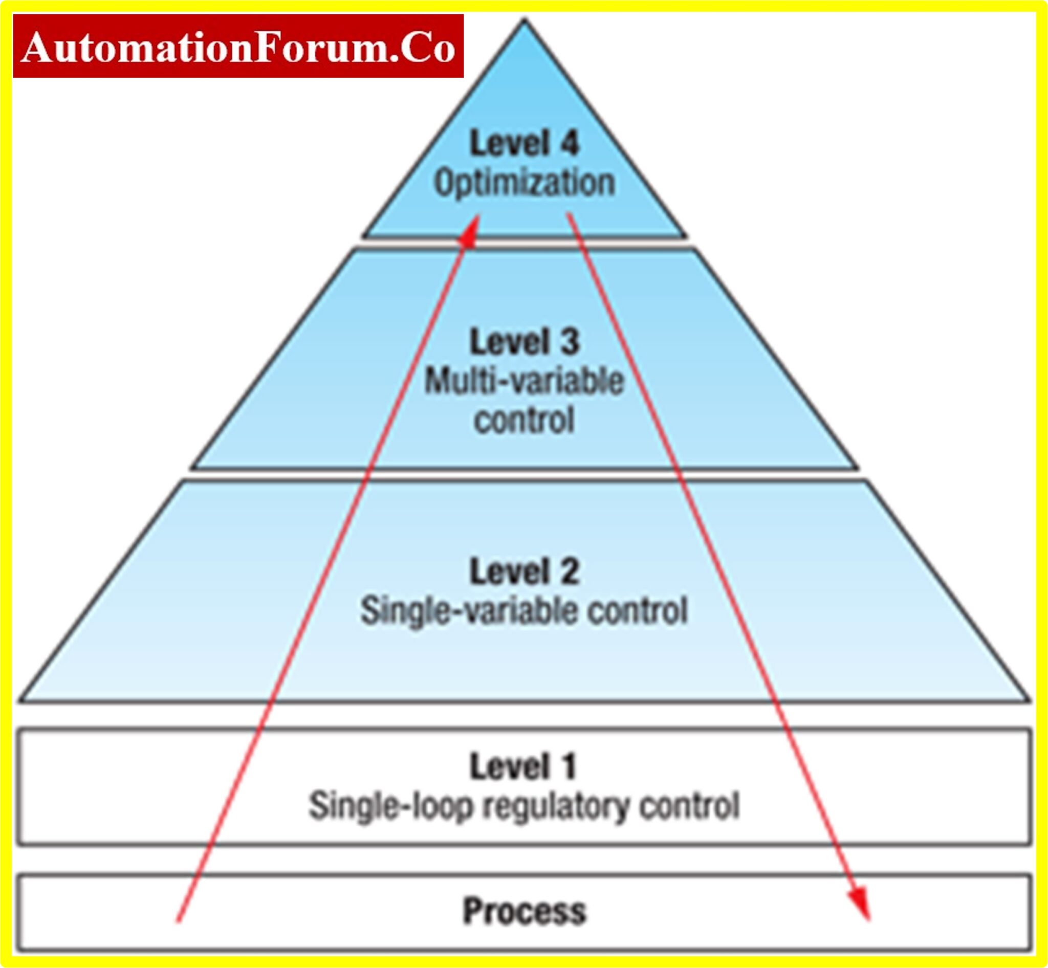 Advanced Process Control (APC)