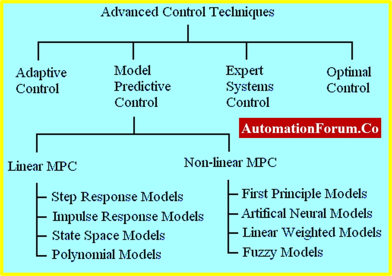 Advanced Process Control (APC)