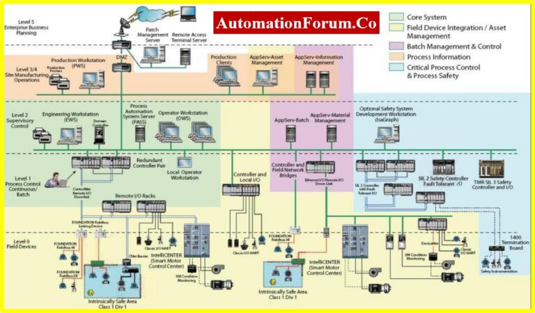 System Architecture