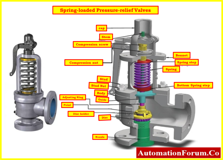 Safety valve principle