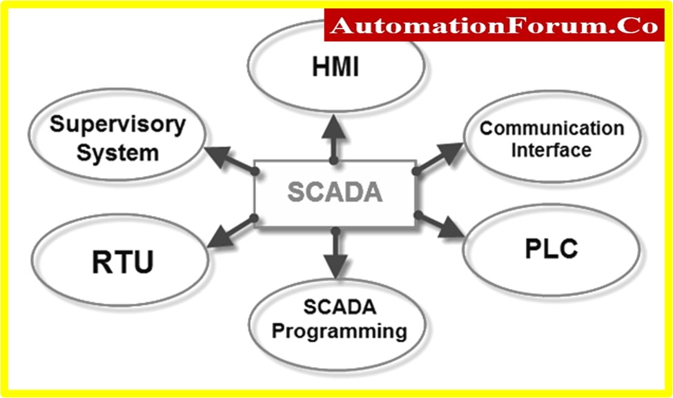 Different Types of SCADA System Architecture 1