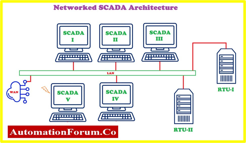 Different Types of SCADA System Architecture 4