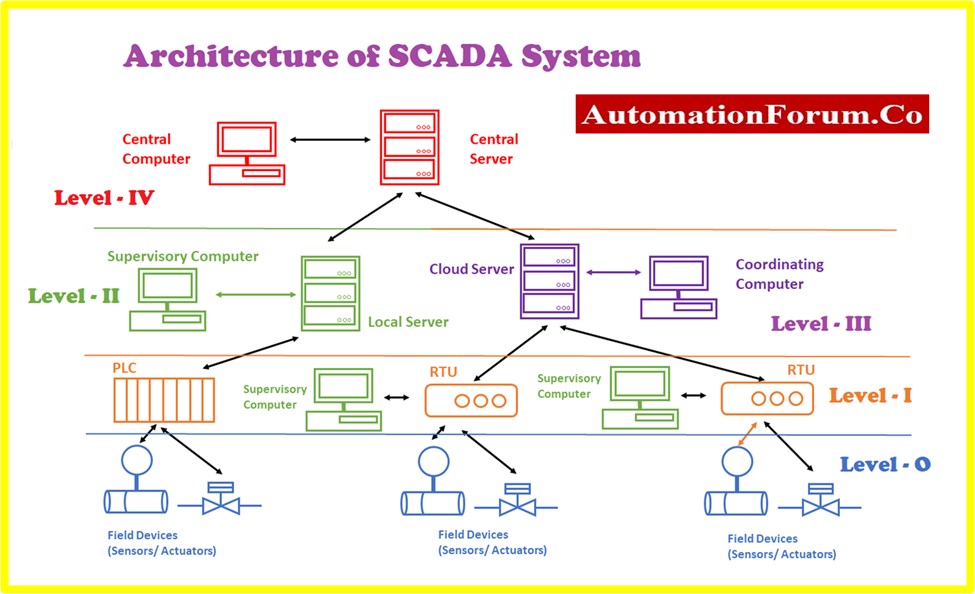 Different Types of SCADA System Architecture 5