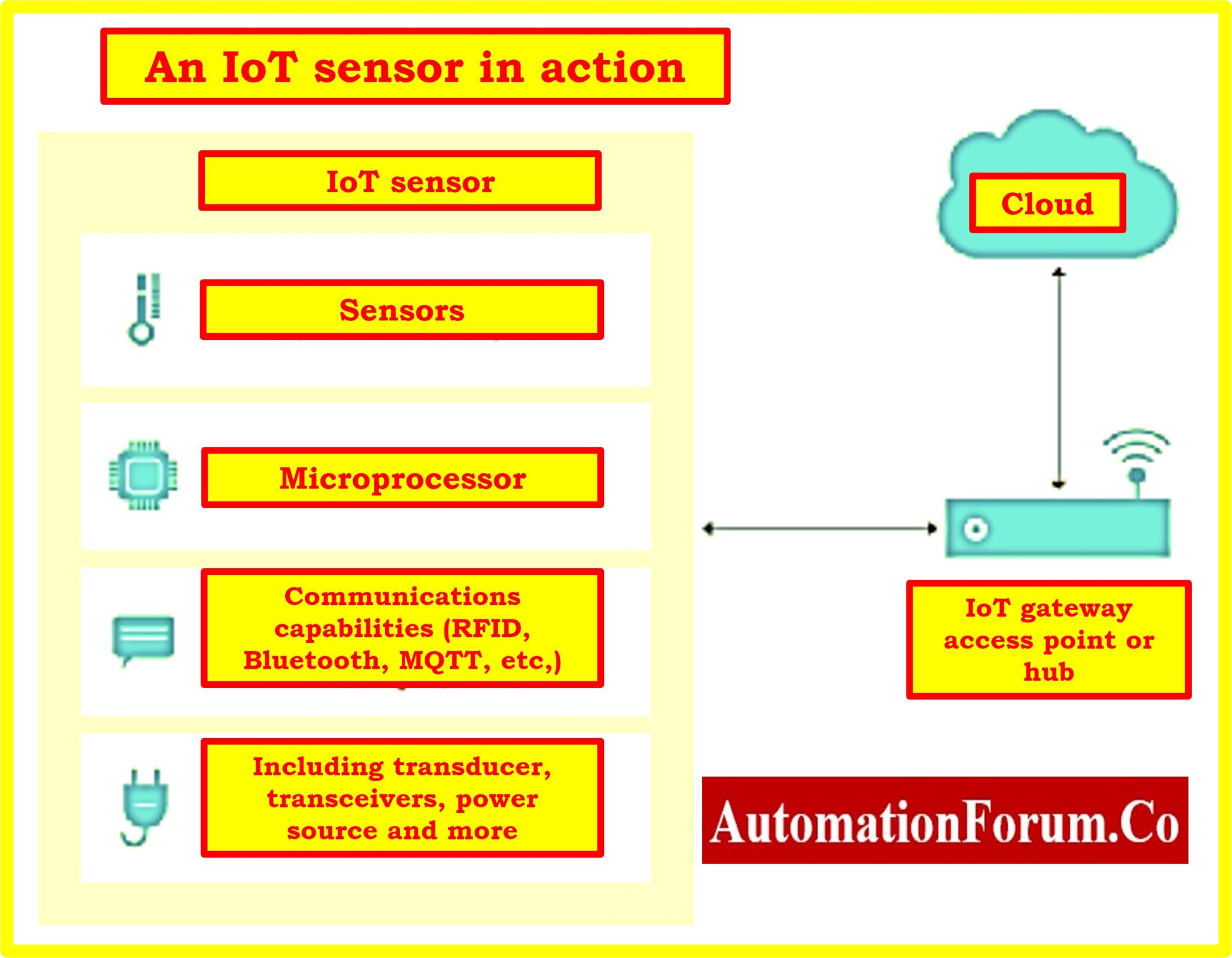 What is a smart sensor?