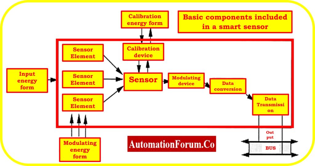 What is a smart sensor? 2