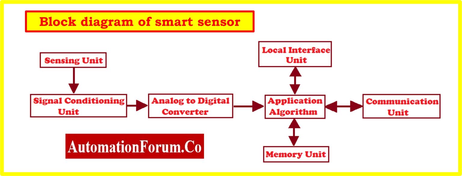What is a smart sensor?