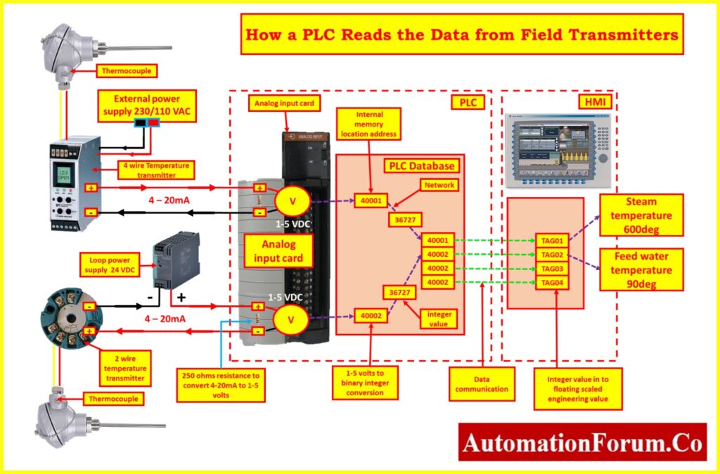 How a PLC reads the data from field transmitters?