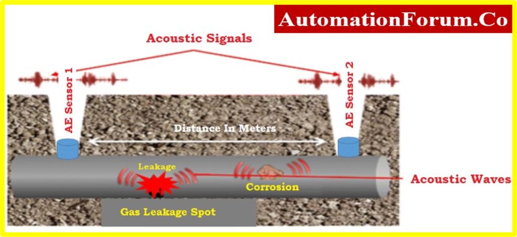 How would you detect a small leakage in a gas pipeline?