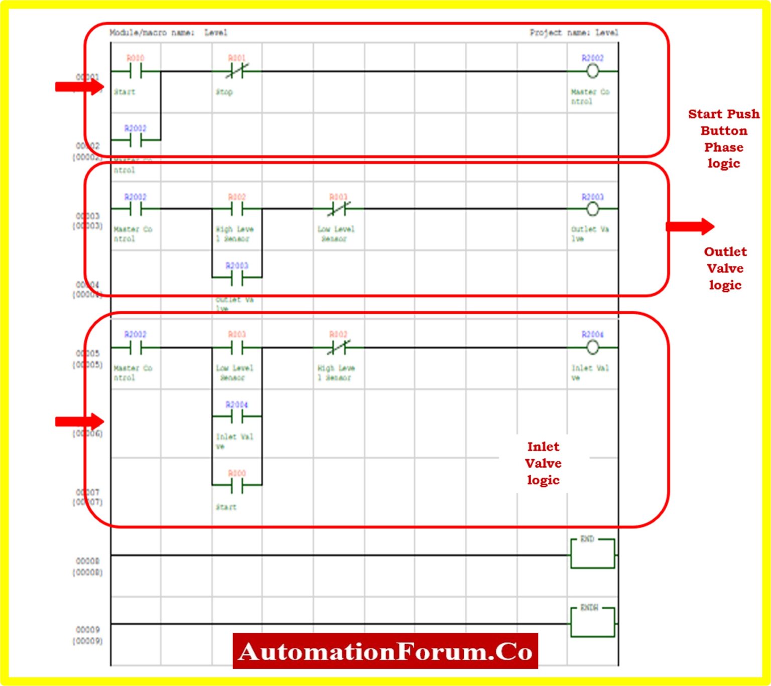 How Logic gates are implemented using PLC Ladder Diagrams.