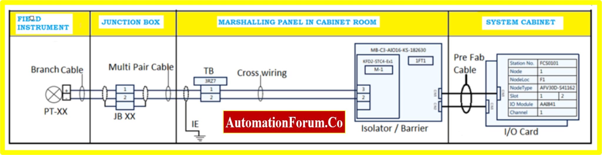 Marshalling drawing and its significance