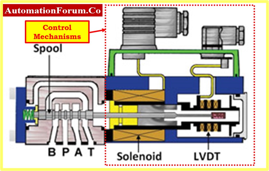 What is the spool valve? 5