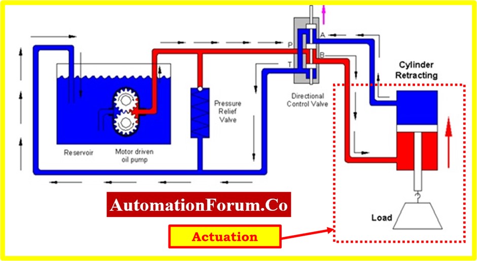 What is the spool valve? 6