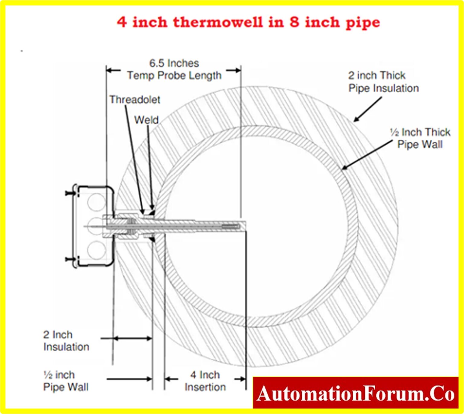 Thermowell Insertion and Immersion Length