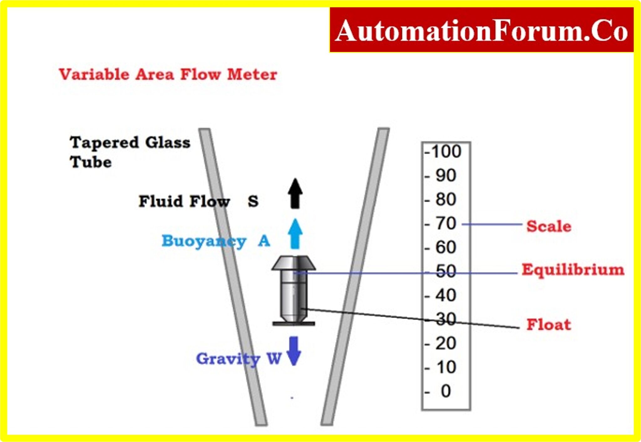 Why square root is used in flow measurement?