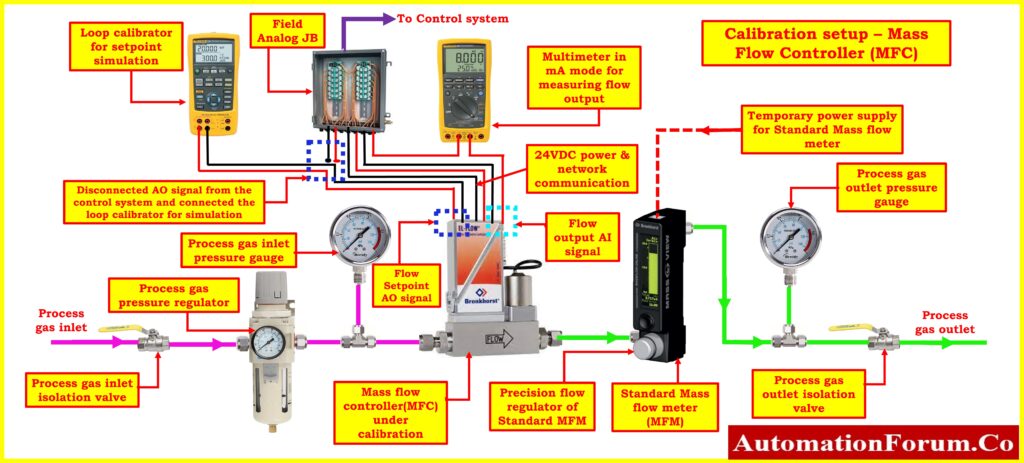 Calibration of Mass Flow Controllers with Reference Mass Flow Meters: A Practical Approach 2