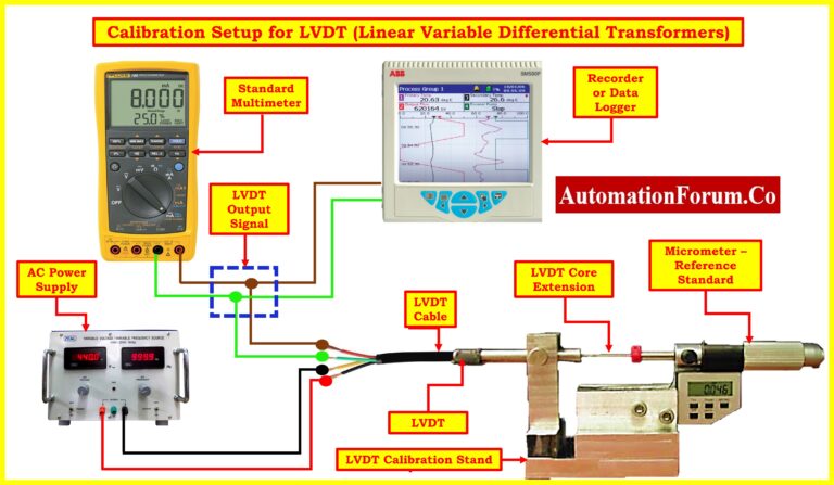 LVDT Testing and Calibration